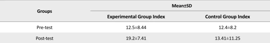 Table 3. Levene’s test result for testing variance homogeneity of the variables