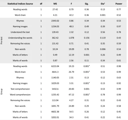 Table 4. The results of multivariable covariance analysis on the subscales of reading performance of the experimental and control group