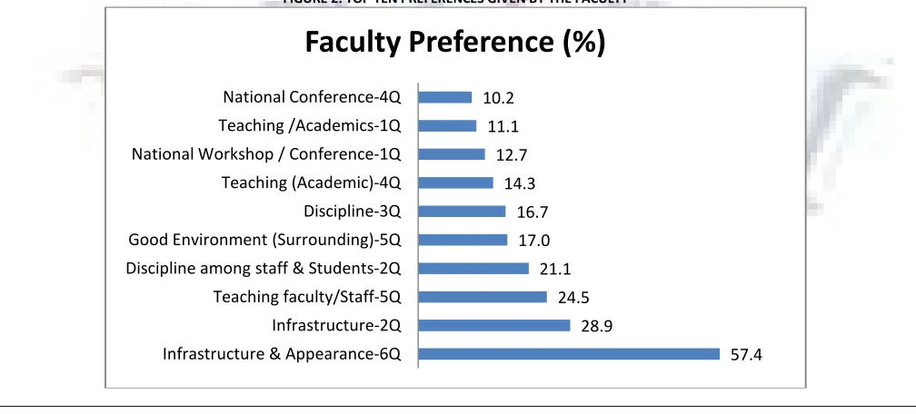 FIGURE 2: TOP TEN PREFERENCES GIVEN BY THE FACULTY 