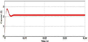 Figure 13. Input current of boost converter(BC)  