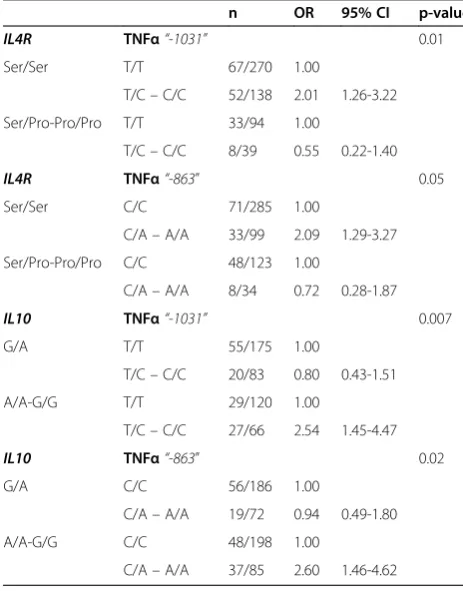 Table 4 Interaction of the TNFα SNPs with the IL4R andIL10 SNPs in their effect on hand OA