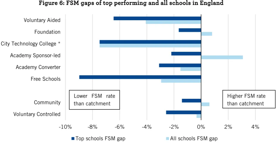 Figure 6: FSM gaps of top performing and all schools in England 