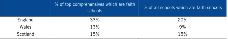 Table 4: Proportion of faith schools among top performing and all schools, by country   