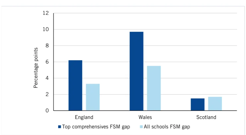 Figure 8: FSM gaps of top performing faith and all faith schools by country 
