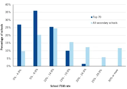 Figure 1: Spread of secondary schools by the proportion of FSM pupils in a school 