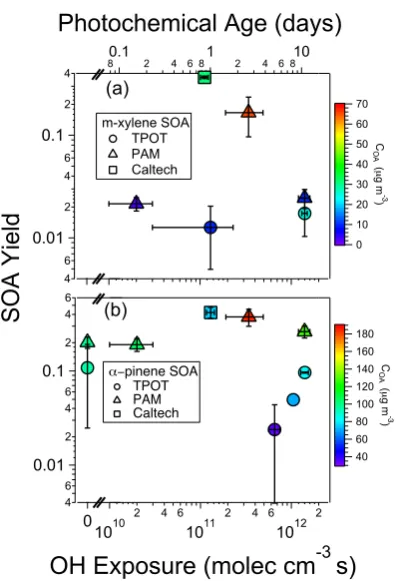 Fig. 7. SOA yield as a function of organic aerosol concentrationthe TPOT, PAM and Caltech smog chamber