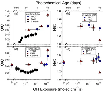 Fig. 5. Aerosolin ﬂow tube O/C and H/C ratio measurements, and uncertainty in converting Caltech chamberOH exposure indicate ﬂow tube ozonolysis conditions with UV lamps turned off