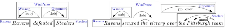 Figure 1: An example of two different syntactic trees with a common semantic representation WinPrize(Ravens,Steelers).