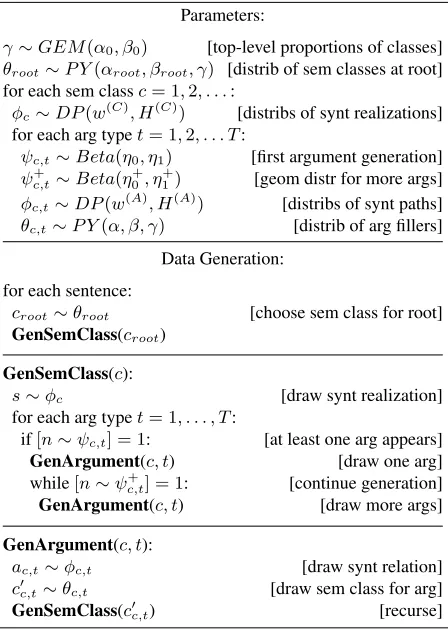 Figure 2: The generative story for the Bayesian model forunsupervised semantic parsing.
