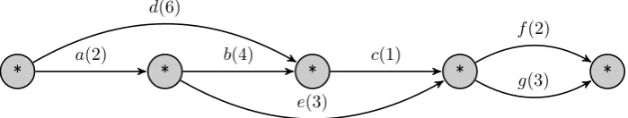Figure 1: A PERT graph.