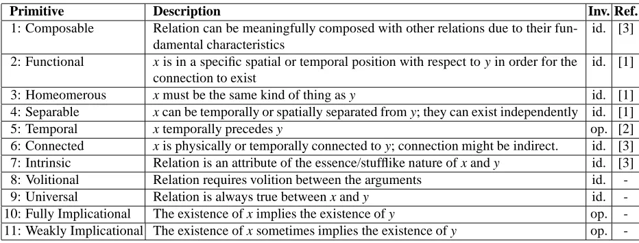 Table 1: List of semantic primitives. In the fourth column, [1] stands for (Winston et al., 1987), [2] for (Cohen andLosielle, 1988) and [3] for (Huhns and Stephens, 1989).