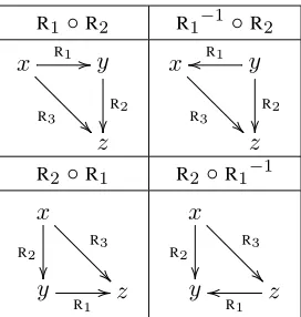 Table 1 indicates the value of the primitive for theinverse relation: id. means it takes the same; op