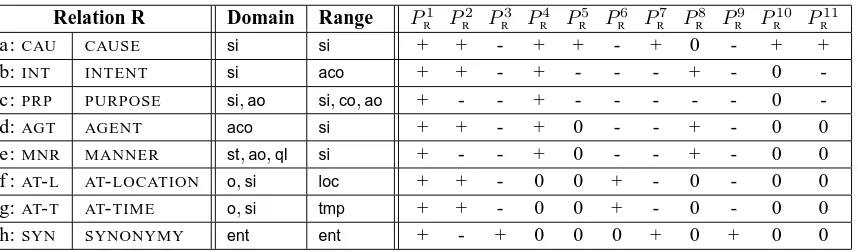 Table 4: Extended deﬁnition for the set of relations.