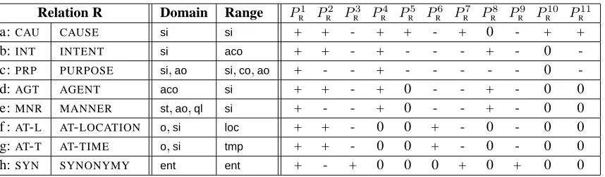 Table 4: Extended deﬁnition for the set of relations.