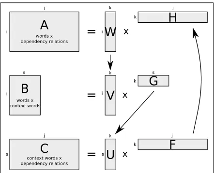 Figure 1: A graphical representation of the interleavedNMF algorithm