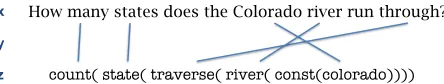 Figure 1: Example of an input sentence (x), meaning rep-resentation (z) and the alignment between the two (y) forthe Geoquery domain