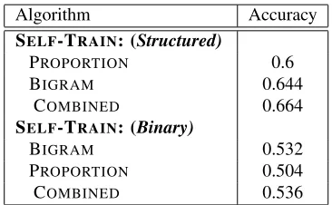 Table 3: Comparing COMBINEDscore than any of its components, suggesting that it can to its components BI-GRAM and PROPORTION