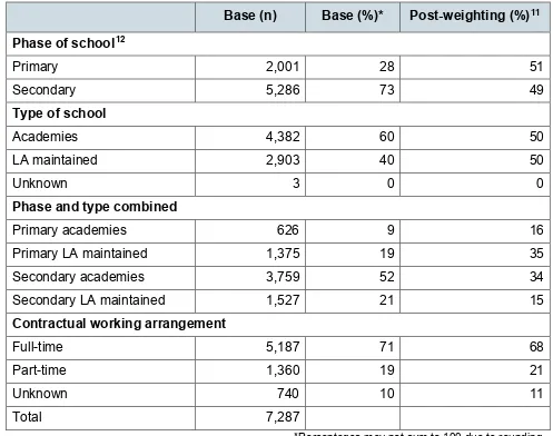 Table 3 shows the base number of teachers, middle leaders and senior leaders completing the survey by size of school (within phase) and their distribution post-difference between the base and post-weighting percentages of teachers in schools of different s