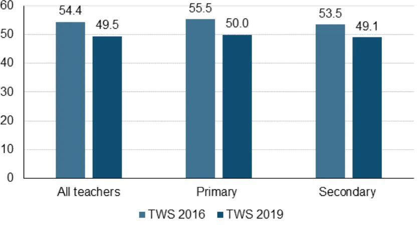 Figure 1: Average total working hours of teachers and middle leaders during the reference week, by phase 