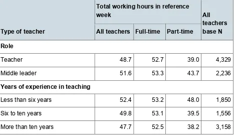 Table 7: Average total working hours of teachers during the reference week, by role and years of experience, and by contracted work pattern 