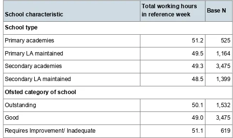 Table 8: Average total working hours of teachers and middle leaders in the reference week, by school type and Ofsted category 