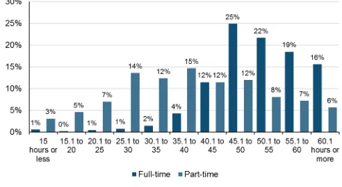 Figure 2: Distribution of total teacher and middle leader working hours in reference week, by contracted work pattern 