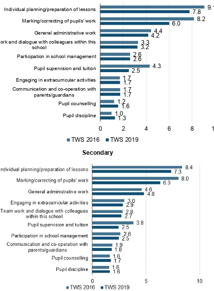 Figure 6:  Average hours worked on non-teaching activities in the reference week, among teachers and middle leaders who reported spending at least some time on each activity, by phase Primary 