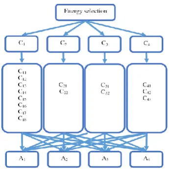 Figure 1.  Hierarchical structure of the decision energy problem 
