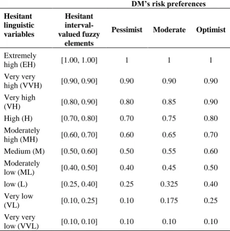 TABLE 3.  Linguistic terms for rating the candidate alternatives 