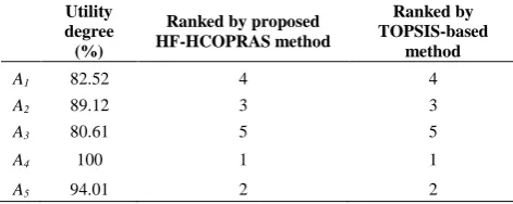 TABLE 9. Computational results of the proposed ranking method 