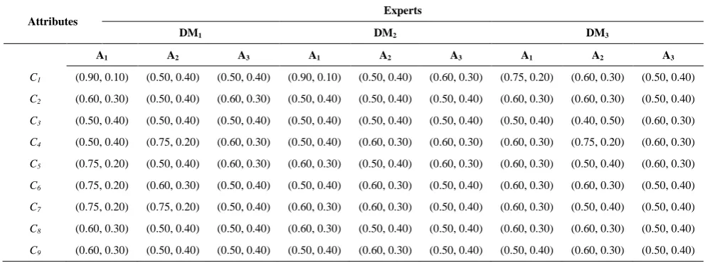 TABLE 2. Preferences experts’ judgments about the criteria’ weights based on linguistic terms 