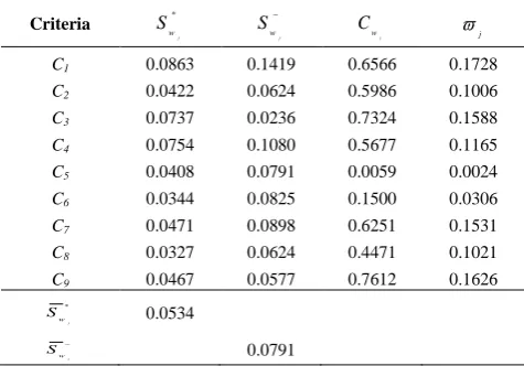 TABLE 7. FPIS/IFNIS matrixes 