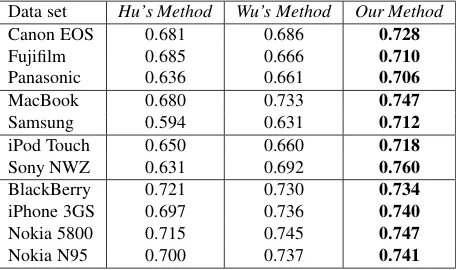 Table 1: Statistics of the Data Sets, # denotes the size ofthe reviews/sentences.
