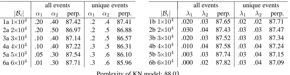 Table 3: Optimal parameters for Dupont-Rosenfeld (left) and top-level (right) models on the validation set and per-plexity on the validation set