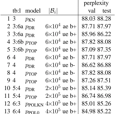 Table 6: Results for polynomial discounting comparedto p DR and p TOP | B.i|  =400, 000, clusters trained onunique events.