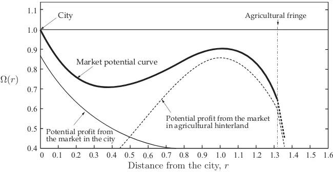 Figure 5: The market potential curve of a single-city equilibrium