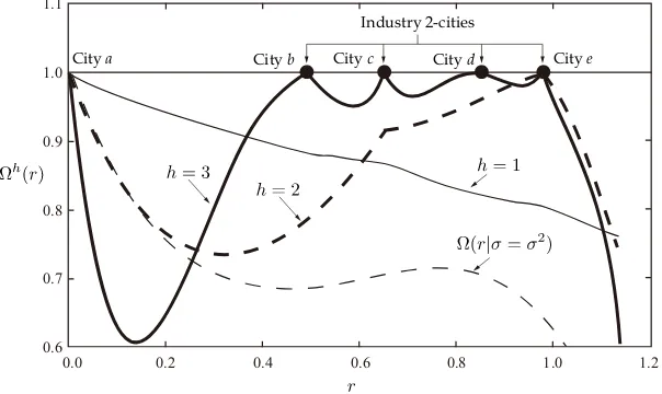 Figure 7: Spatial coordination of industrial agglomerations