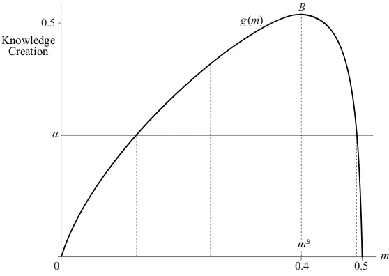 Figure 10: The g(m) Curve and the Bliss Point B