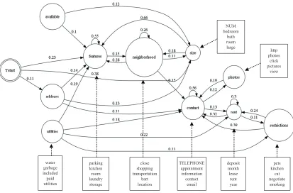 Figure 2: Estimated topics and topical transitions in Ads data set