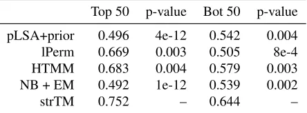 Table 5: Sentence annotation performance according tostructural ﬁtness