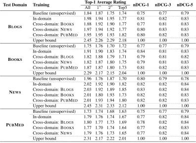 Table 2: Supervised results for all domains
