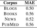 Table 3: Comparison of results for our proposed supervised ranking method (SVR) and that of MSZ