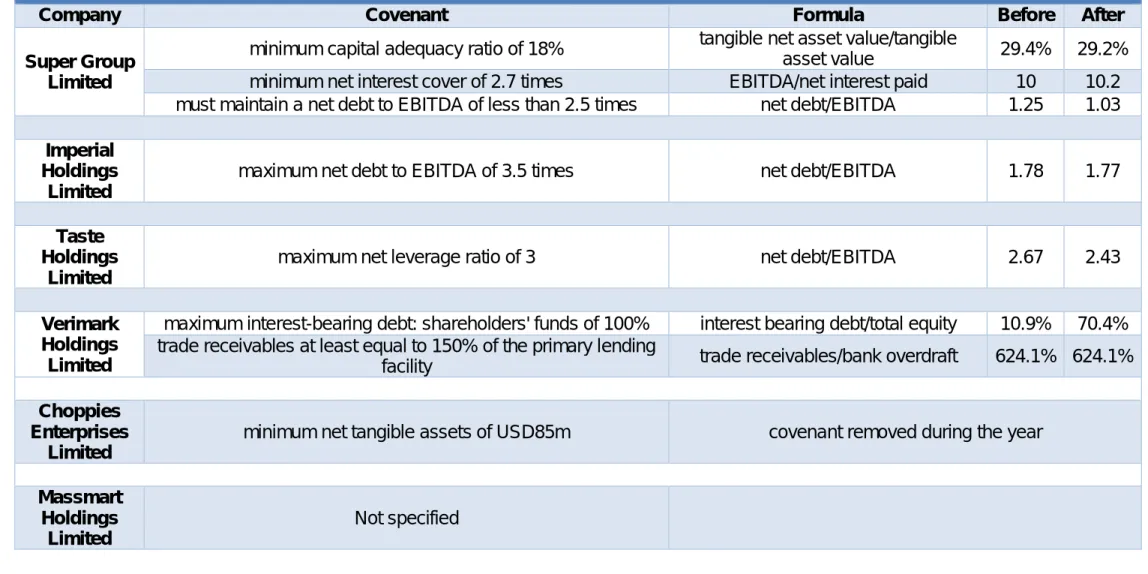 Table 5:  Impact on loan covenants