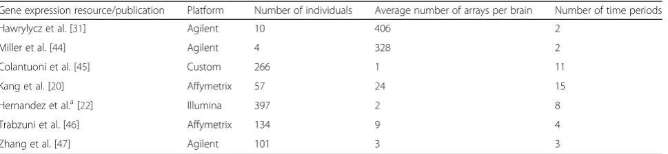 Table 1 Key features of the seven different gene expression datasets of the developing and ageing brains