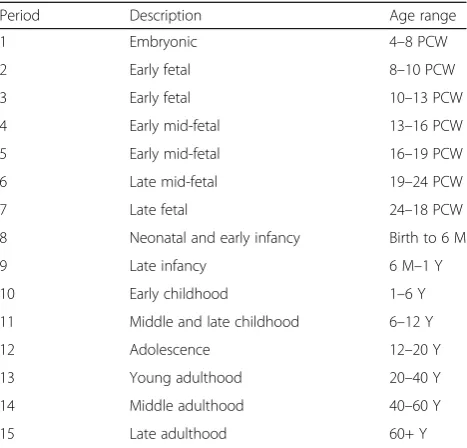 Table 2 Fifteen developmental periods of the human brain asdefined by Kang et al.