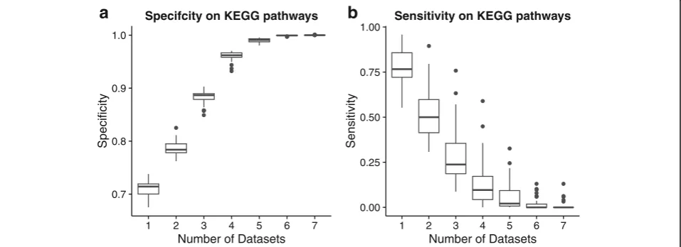 Fig. 1 Accuracy of brain-coX in predicting KEGG pathways. The displayed accuracy measures were generated from leave-one-out cross-validationusing 37 KEGG pathways that function in the human brain