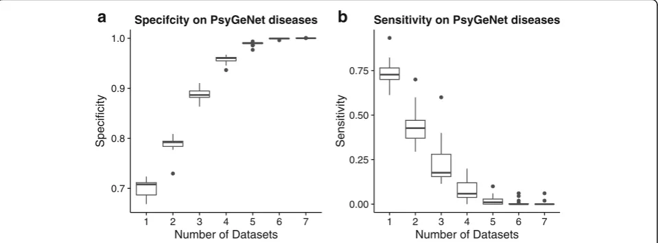 Fig. 2 Accuracy of brain-coX in predicting disease genes in PsyGeNet. The displayed accuracy measures were generated from leave-one-outcross-validation using 17 PsyGeNet diseases that function in the human brain