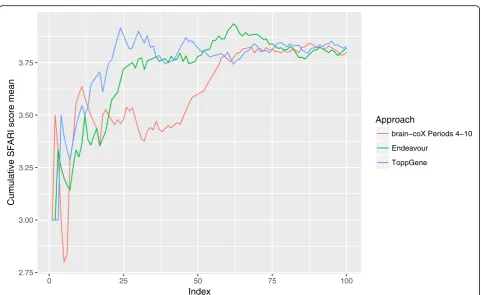 Fig. 3 Cumulative mean score for SAFRI candidate genes. We prioritised 340 genes in the SAFRI database for autism with three differentprioritisation approaches given 17 known autism genes