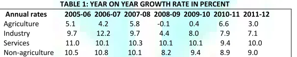 TABLE 1: YEAR ON YEAR GROWTH RATE IN PERCENT 