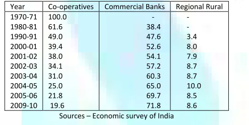 TABLE 3 - RELATIVE SHARE OF COMMERCIAL BANKS AND COOPERATIVES (%) 
